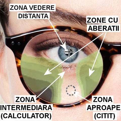 Lentile progresive pentru orice distanta (distanta, intermediar, aproape). Nu mai vreau mai multe perechi de ochelari. Doresc doar o pereche cu care sa vad la orice distanta. Stiu ca trebuie sa ma obisnuiesc sa privesc printr-o anumita zona a lentilei, ca sa vad clar la o anume distanta.