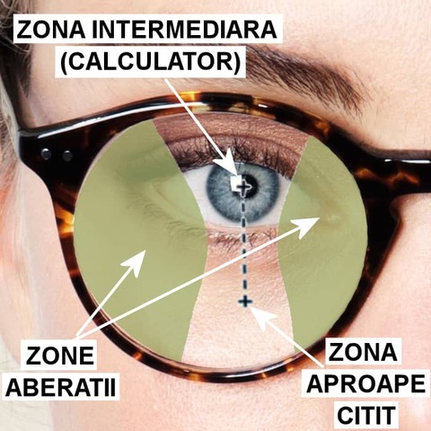 Lentile degresive pentru calculator si citit (desktop, laptop, citit, telefon). Vreau sa vad mai relaxat in fata unui calculator dar sa si citesc pe zone mai largi, cu mai putine aberatii. Nu voi putea vedea bine la distanta cu aceste lentile. 