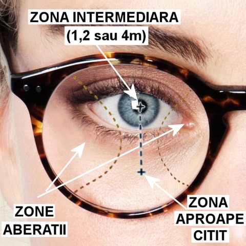 Lentile progresive de interior (o distanta intermediara si citit)