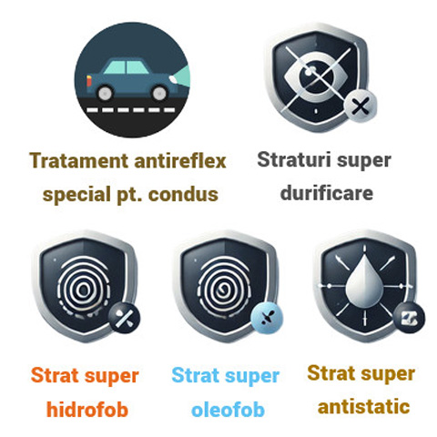 Mai multe tratamente (succesiv depuse pe lentile) - durificare, oleofobe, hidrofobe, antistatice dar cu un antireflex special care diminueaza stralucirile de la farurile care vin din sens opus.